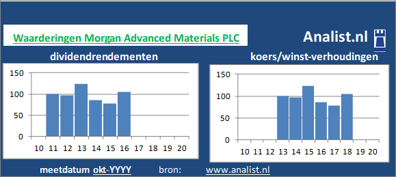 dividendrendement/><BR><p>De producent van hardware keerde in de voorbije vijf jaar haar aandeelhouders geen dividenden uit. </p></p><p class=